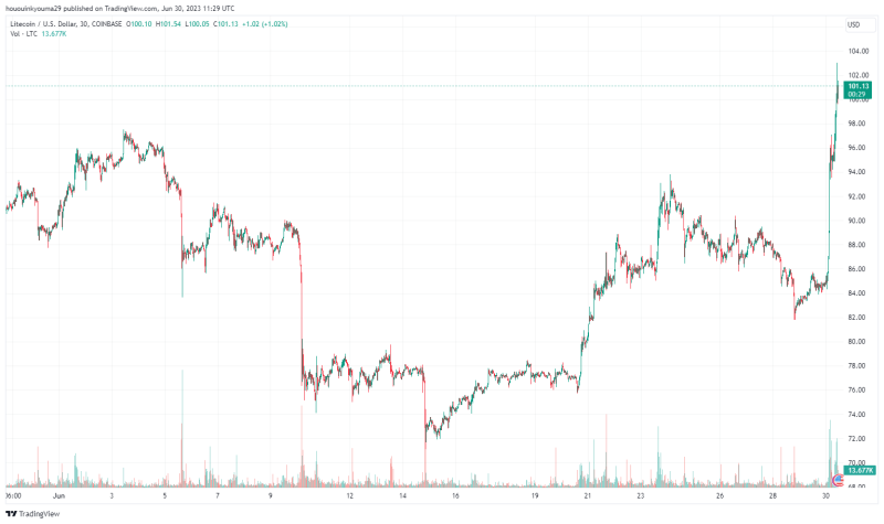 Litecoin Up 18% In Past 24 Hours, Is Halving Rally Here?