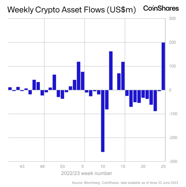 Spot Bitcoin ETF Speculation Drive Highest Weekly Inflows in 12 Months