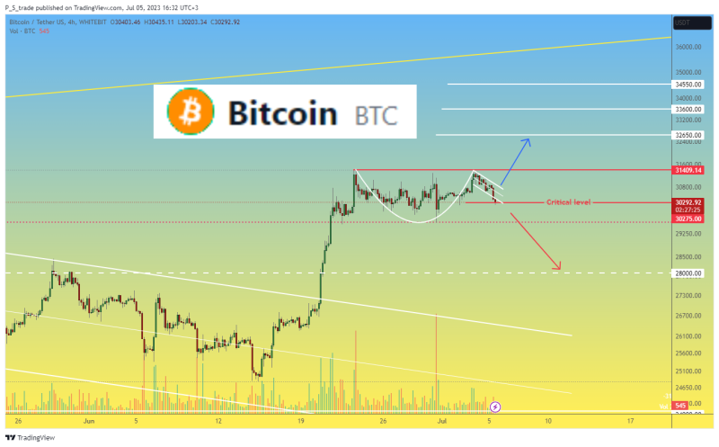 Bitcoin BTC price forming "Cup and handle" for continued upmove?