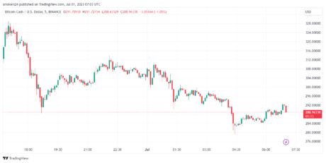 Bitcoin Cash (BCH) Up 55% Following BlackRock's ETF Application, EDX Markets Launch