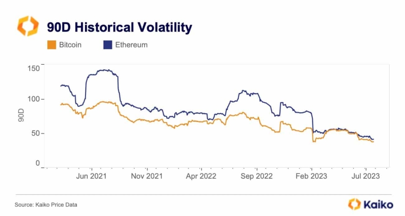Bitcoin, Ethereum volatility plunges to 2-year low