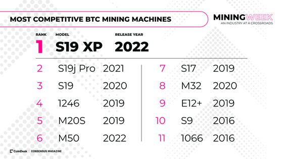 Bitcoin Mining Machine Efficiency Doubled in Five Years