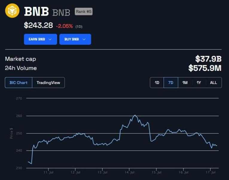
BNB Perpetual Futures Open Interest Hits New Highs Amid Uncertainty and Doubt
