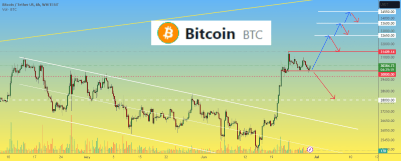 Bitcoin BTC price forming "Cup and handle" for continued upmove?