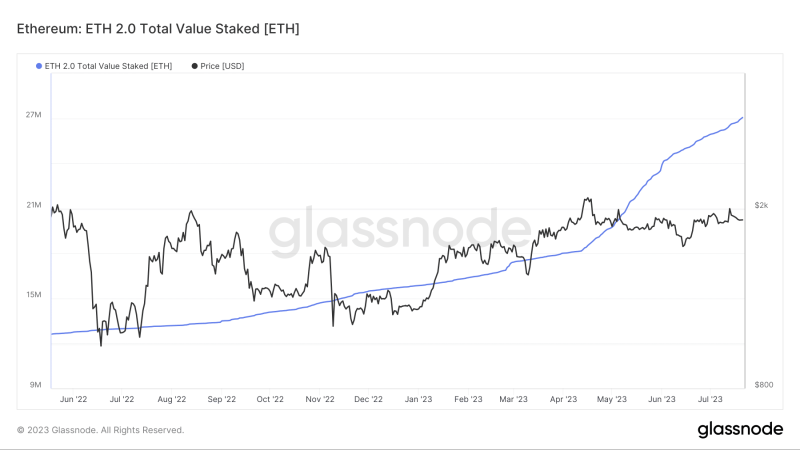 Ethereum: Total ETH staked by validators surges to new peak