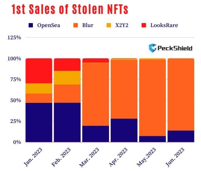 
June Records 23% Decrease in NFT Thefts, But Don’t Celebrate Just Yet
