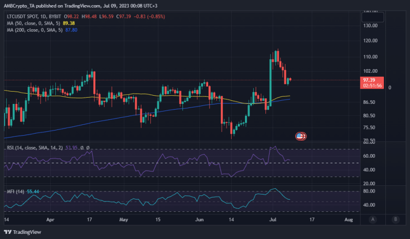 Litecoin longs get obliterated as sell off commences