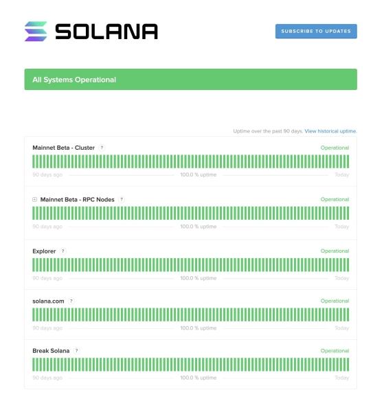 Solana records 1 outage in first half of 2023, 100% uptime in Q2