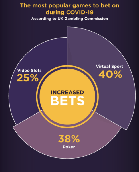 The Effects of Covid-19 on the Gambling Industry