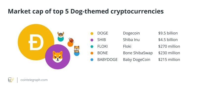 Top 5 dog-themed cryptocurrencies by market cap