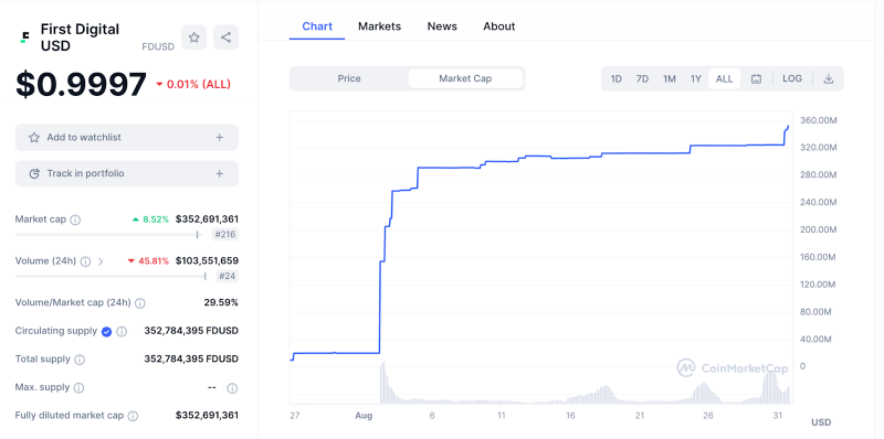 
Binance Confirms Demise of BUSD and Encourages Users to Convert to FDUSD
