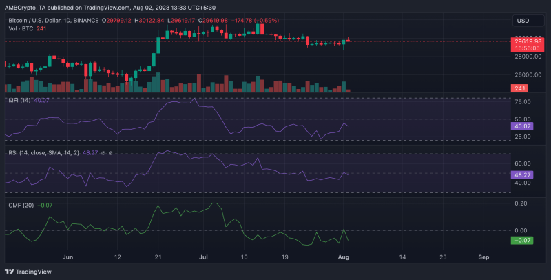 Bitcoin briefly tops $30,000, but traders remain cautious