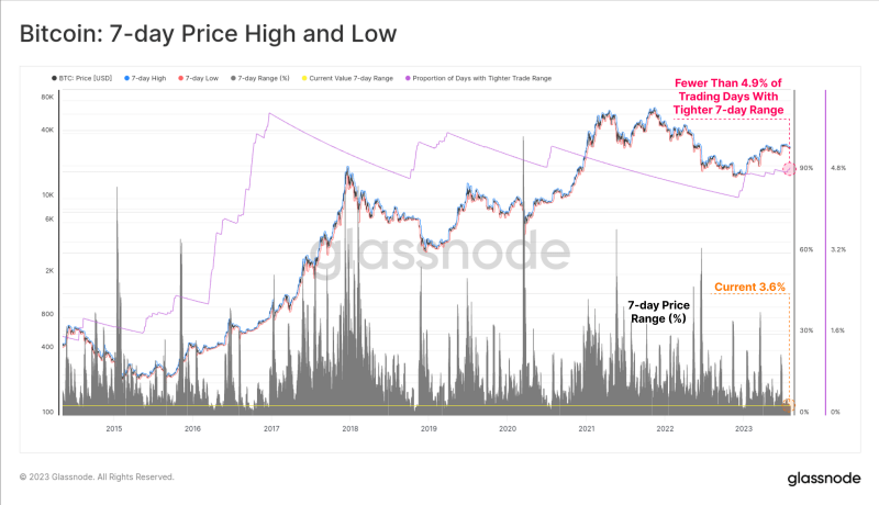Bitcoin volatility drops to a multiyear low – why?