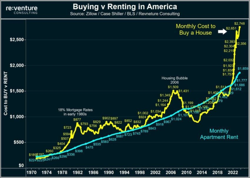 
Buying a House in US Has Never Been So Expensive: 70% of Annual Budget
