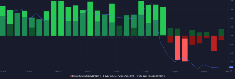 Ethereum bears gaining ground – Here’s how