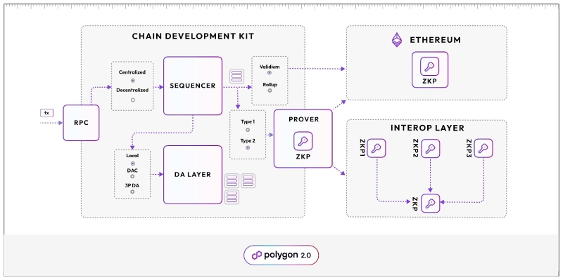 Ethereum L2: Polygon Labs launches the “Chain Development Kit” (CDK) and ushers in the era of customizable zk blockchains