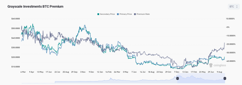 GBTC Bitcoin ‘discount’ may be gone by 2024 as share price gains 17%