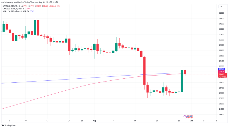 GBTC Bitcoin ‘discount’ may be gone by 2024 as share price gains 17%