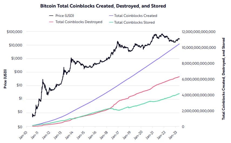 
Glassnode & Ark Unveil New Bitcoin ‘Cointime’ Network Economics Model 
