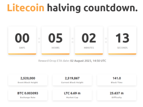 Sell The News? Litecoin Traders Capitulate Ahead Of Today's Halving