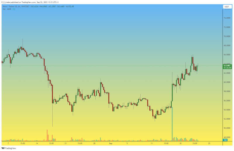 AAVE cryptocurrency - LONG trade. #15