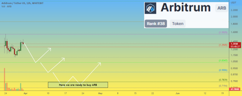 Long trade #12 for Arbitrum ARB price 