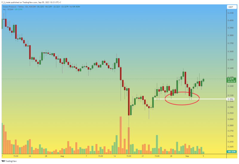 Cryptocurrency OCEAN - we expect a local short. Trade #7