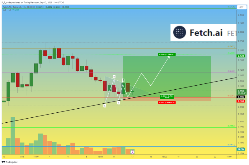 Long trade #11 for Fetch.ai FET price with short stop-order