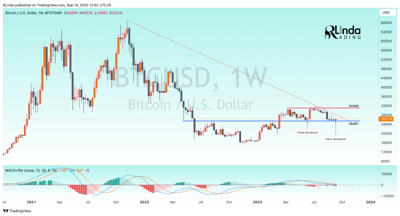 BTCUSD → False breakout of a strong support area 