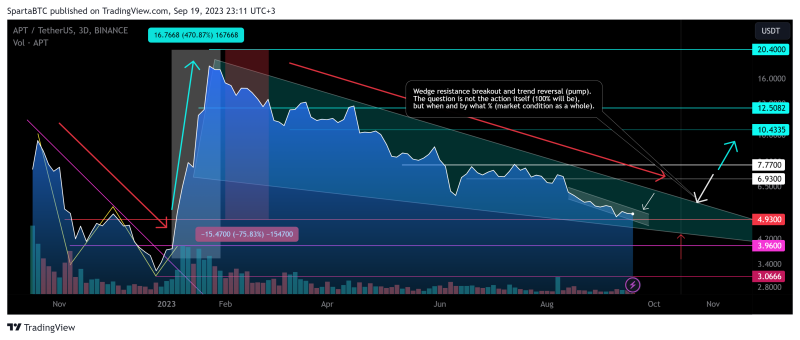 APT/USDT Main trend. Wedge. 