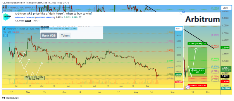 Long trade #12 for Arbitrum ARB price 