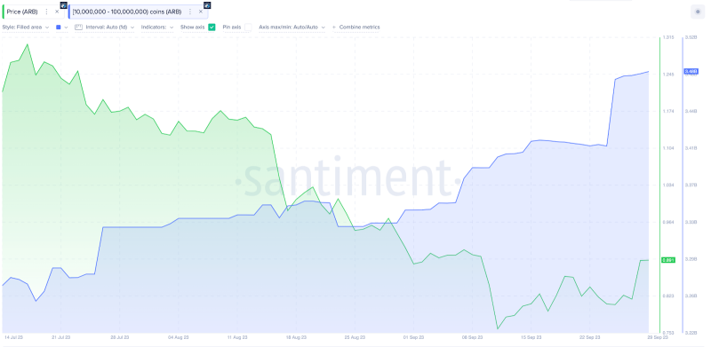 
Arbitrum (ARB) Network Activity Hits 90-Day Peak – Will it Trigger a Price Rally? 
