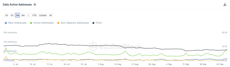 
Arbitrum (ARB) Network Activity Hits 90-Day Peak – Will it Trigger a Price Rally? 
