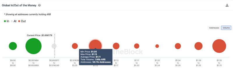 
Arbitrum (ARB) Network Activity Hits 90-Day Peak – Will it Trigger a Price Rally? 
