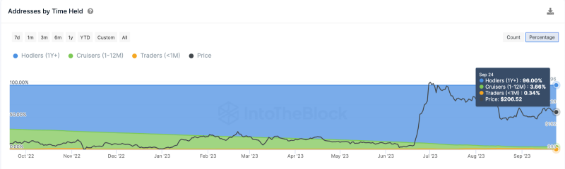 
Bitcoin Cash (BCH) Hodlers: 96% Now Committed for the Long Haul – Is $300 Next?
