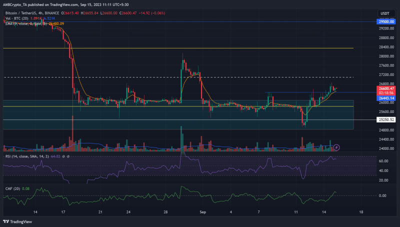 Bitcoin extends recovery: Can it reclaim $27k?