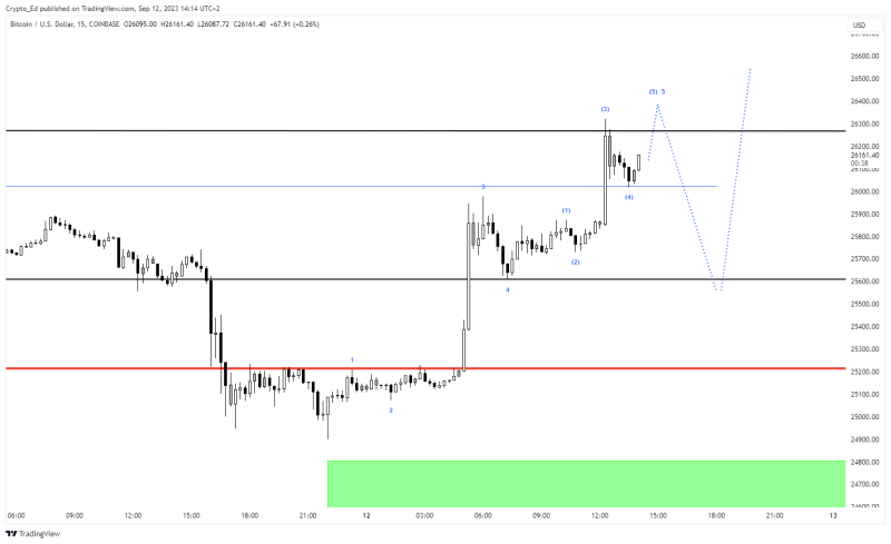 Bitcoin faces ‘ton’ of resistance after daily BTC price gains pass 5%