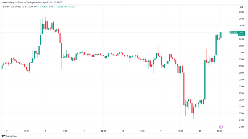 Bitcoin faces ‘ton’ of resistance after daily BTC price gains pass 5%