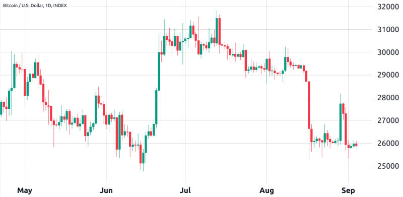 Bitcoin futures data hints at $22K as next logical step