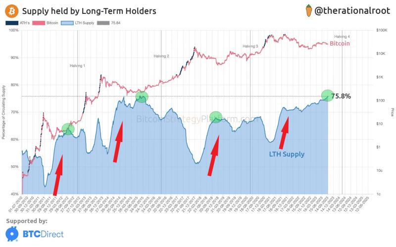 
Bitcoin Halving 85% Complete, with Supply Held by Long-Term Holders Close to ATH
