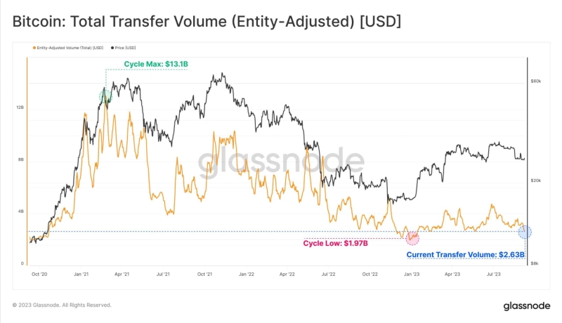 Bitcoin network goes silent in 2023