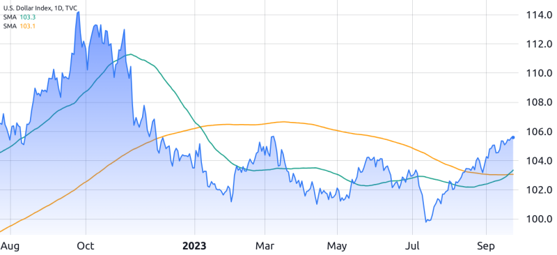 Bitcoin price at risk? US Dollar Index confirms bullish ‘golden cross’