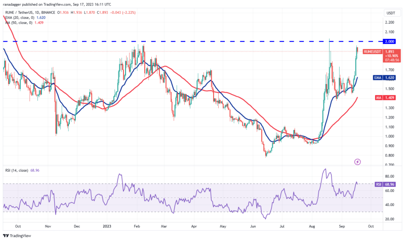 Bitcoin price holds $26K as MKR, AAVE, RUNE and RNDR flash bullish signals