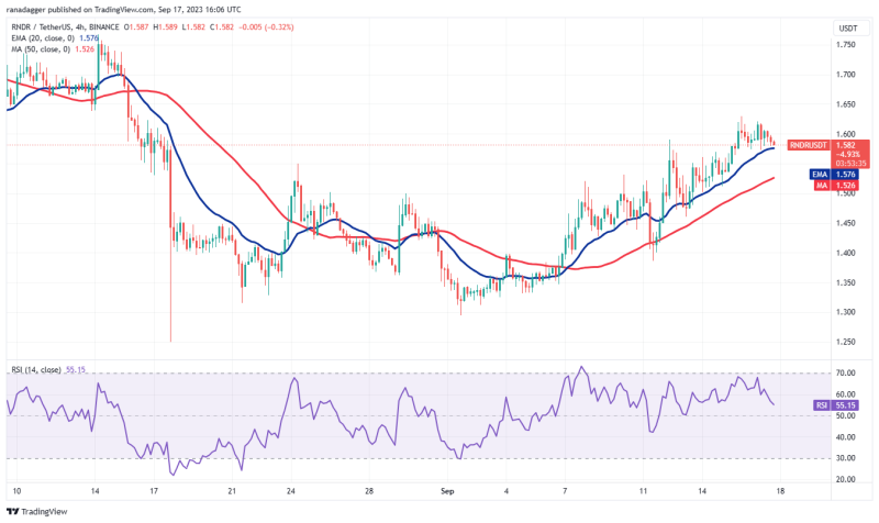 Bitcoin price holds $26K as MKR, AAVE, RUNE and RNDR flash bullish signals