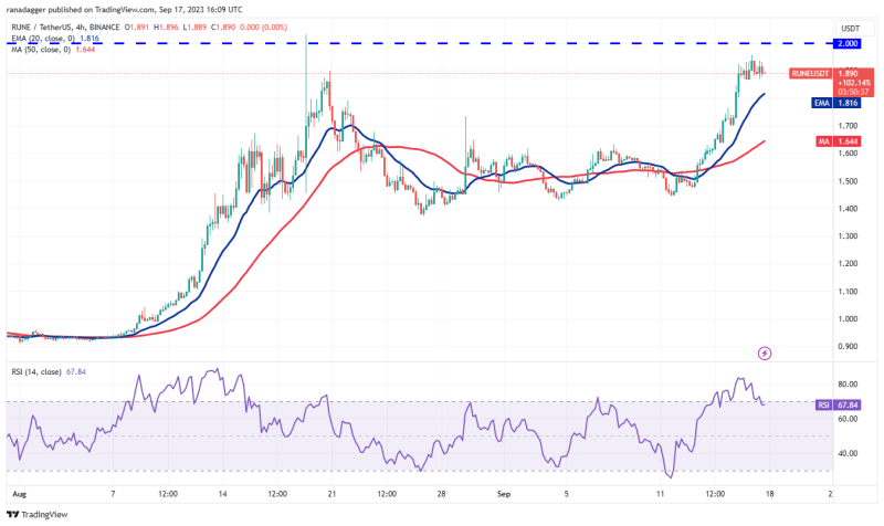 Bitcoin price holds $26K as MKR, AAVE, RUNE and RNDR flash bullish signals