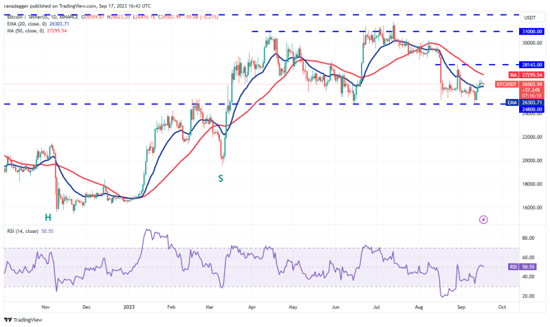 Bitcoin price holds $26K as MKR, AAVE, RUNE and RNDR flash bullish signals