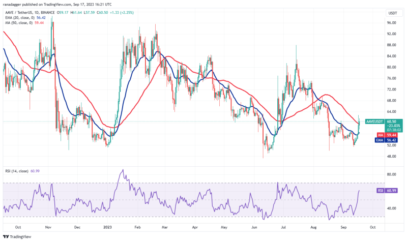 Bitcoin price holds $26K as MKR, AAVE, RUNE and RNDR flash bullish signals