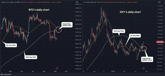 Bitcoin Set to Form Death Cross as Dollar Index Teases Golden Crossover