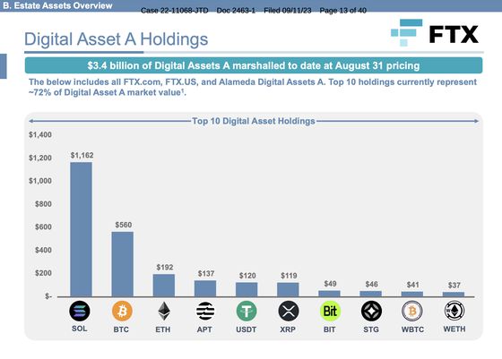 Bitcoin Steady at $26K, SOL Slightly Dips After FTX Gets Approval to Sell Crypto