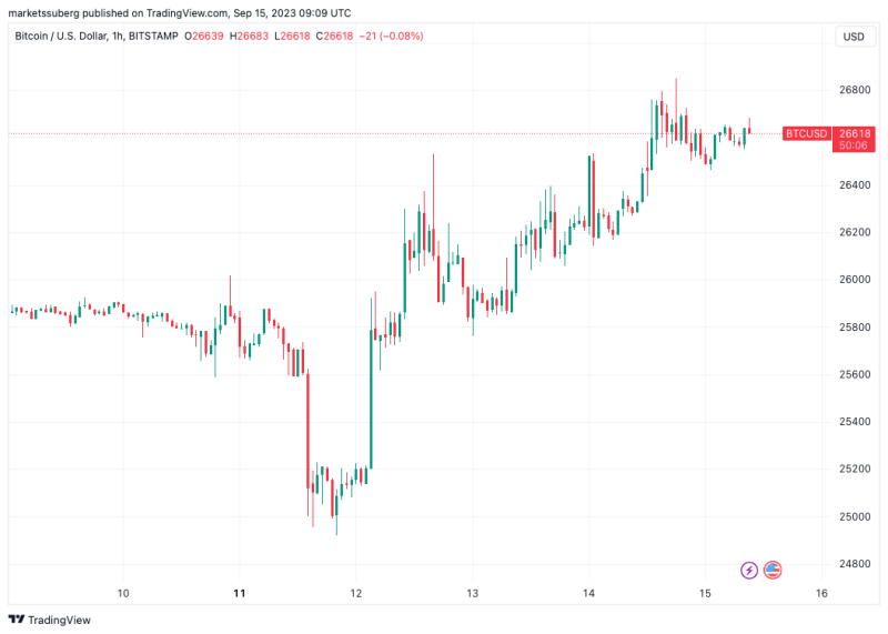 BTC price shows 'textbook' Wyckoff moves as Bitcoin bulls defend $25K